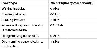 Figure 5: Event Frequencies.